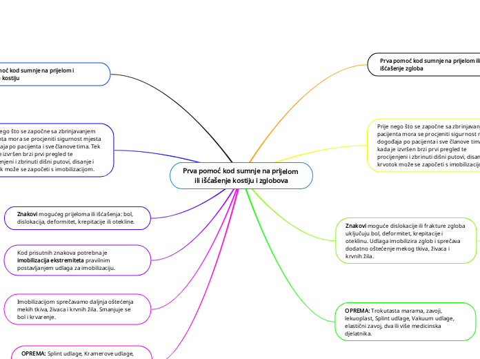 Prva pomoć kod sumnje na prijelom ili išća...- Mind Map