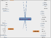 Instructional Strategies - Mind Map