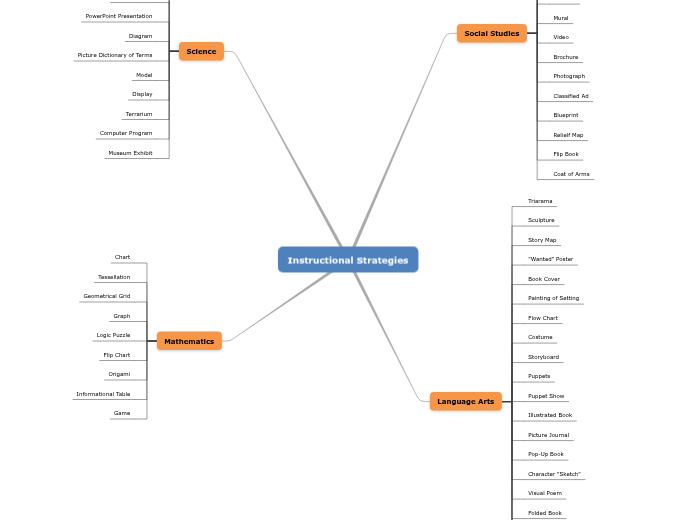 learning-module... Instructional Strategies for Visual/Arts L...- Mind Map