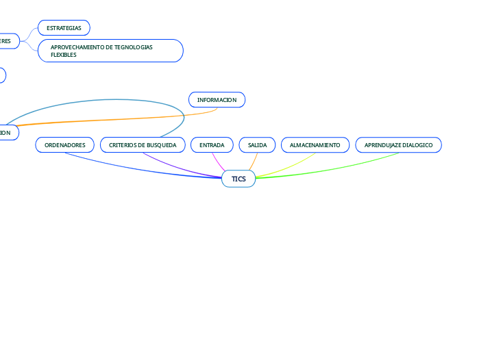 TICS - Mapa Mental