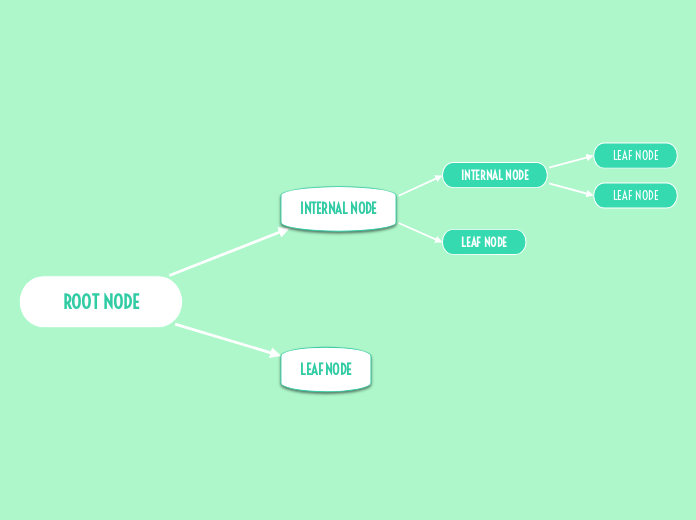 Decision tree structure example - Mind Map