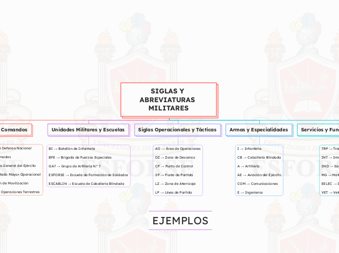 SIGLAS Y ABREVIATURAS MILITARES