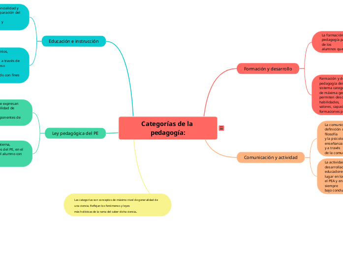 Categorías de la pedagogía: - Mapa Mental