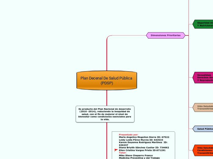Plan Decenal De Salud Pública (PDSP)