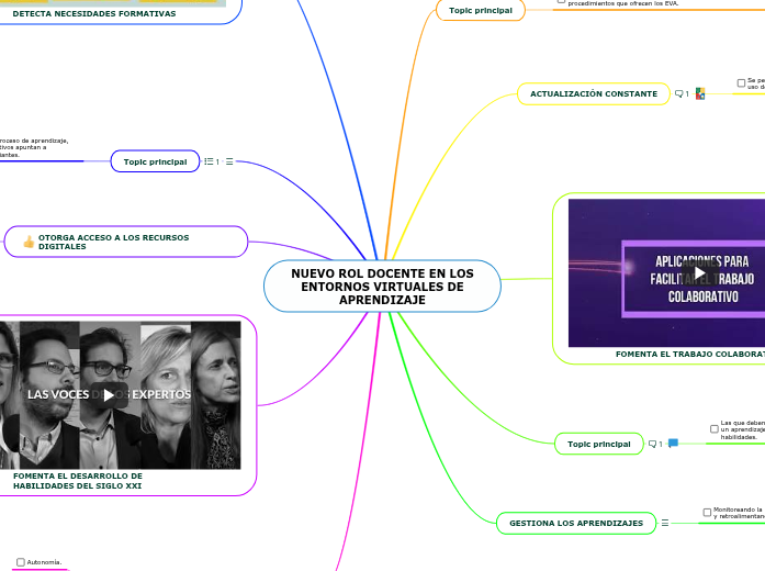 NUEVO ROL DOCENTE EN LOS ENTORNOS VIRTUALE...- Mind Map