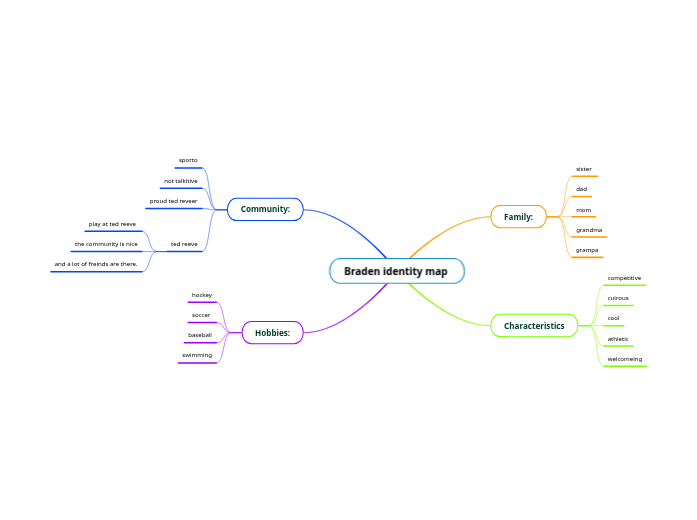 Braden identity map - Mind Map