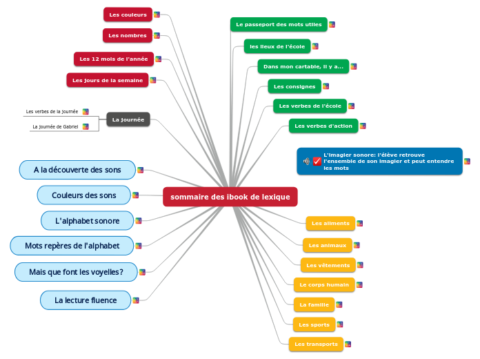 sommaire des ibook de lexique - Carte Mentale