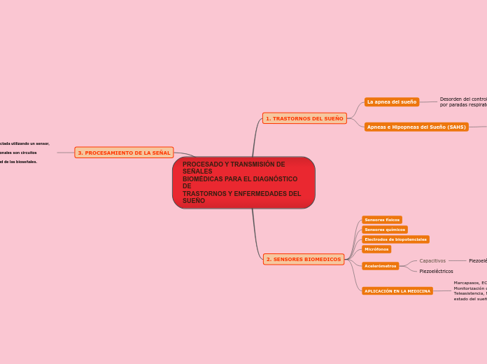 PROCESADO Y TRANSMISIÓN DE SEÑALES
BIOM...- Mapa Mental