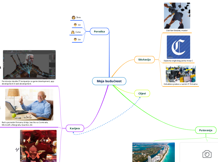 Moja budućnost - Mind Map