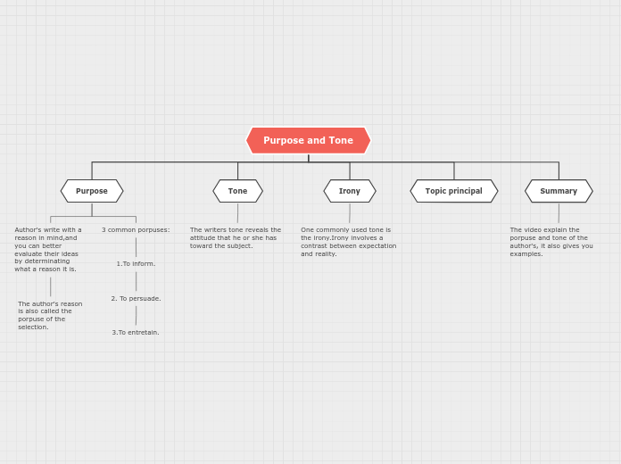 Purpose and Tone - Mind Map