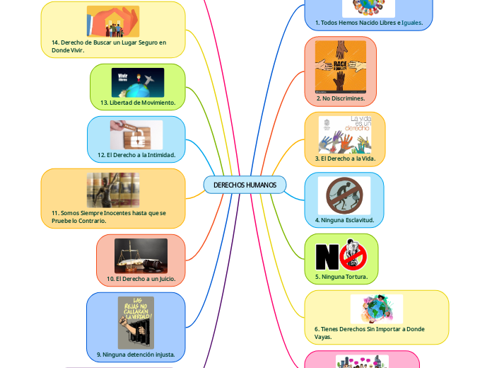DERECHOS HUMANOS - Mapa Mental