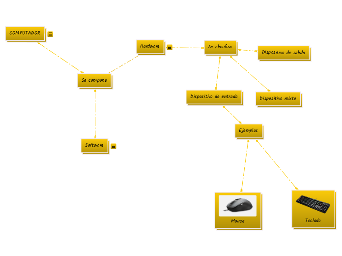 COMPUTADOR - Mind Map