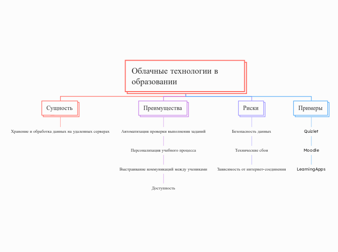 Облачные технологии в образовани...- Мыслительная карта