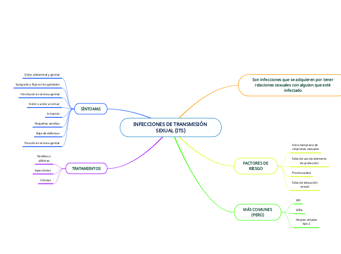 INFECCIONES DE TRANSMISIÓN SEXUAL (ITS)