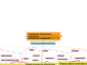 PROPUESTA PEDAGÓGICA:    contexto de   ...- Mapa Mental