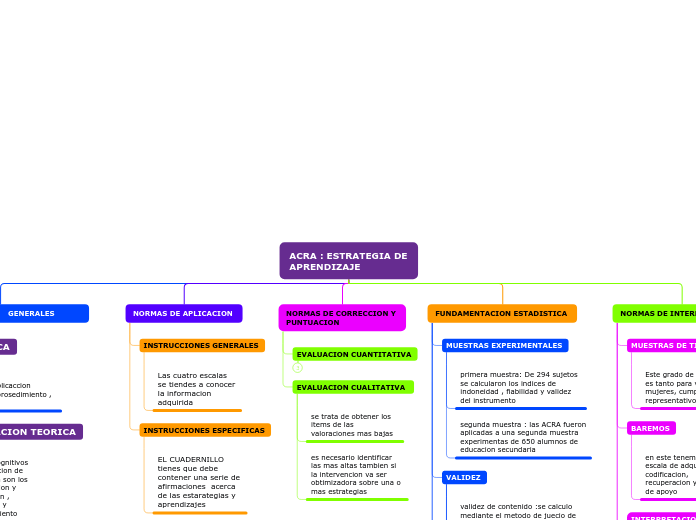 ACRA : ESTRATEGIA DE APRENDIZAJE