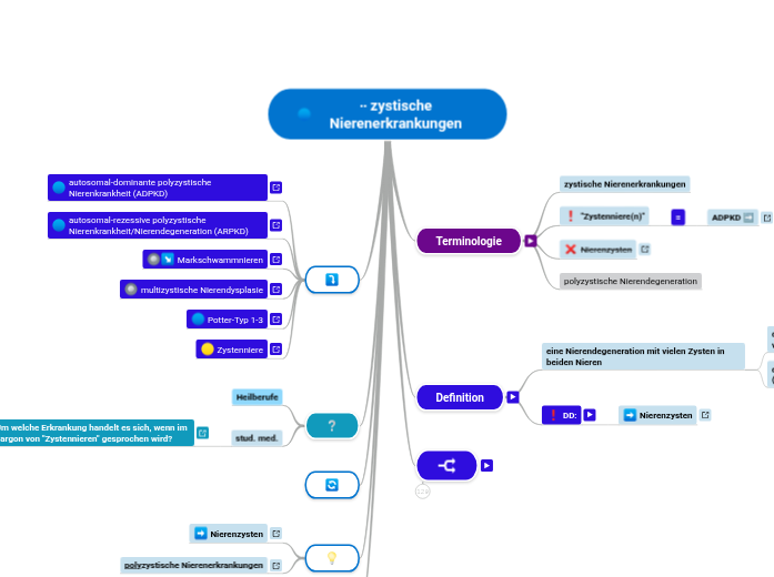 ∙∙ zystische Nierenerkrankungen - Mindmap