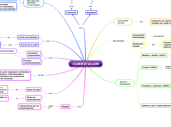 CURRICULUM - Mapa Mental