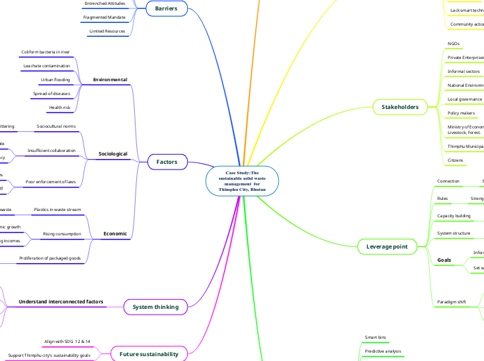 Case Study:The
sustainable solid waste
man...- Mind Map