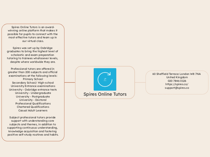 Spires Online Tutors
 - Mind Map