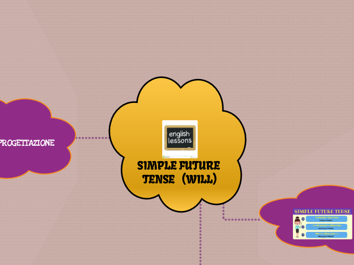 SIMPLE FUTURE TENSE   (WILL) - Mappa Mentale