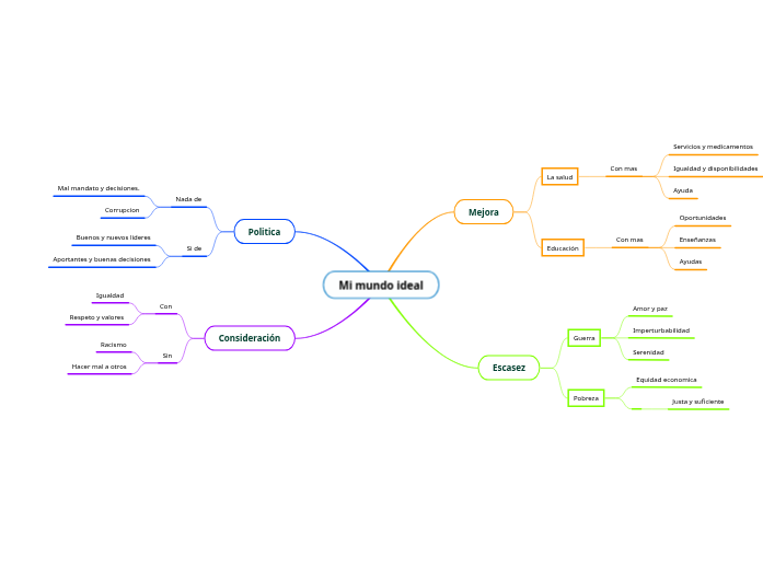 Mi mundo ideal - Mind Map