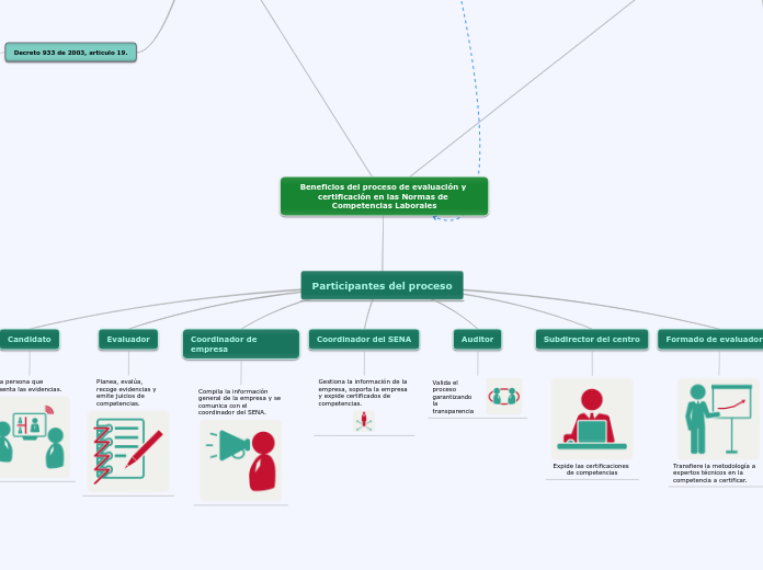 Participantes del proceso - Mapa Mental