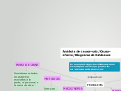 Análisis de causa-raiz/Causa-efecto/Dia...- Mapa Mental