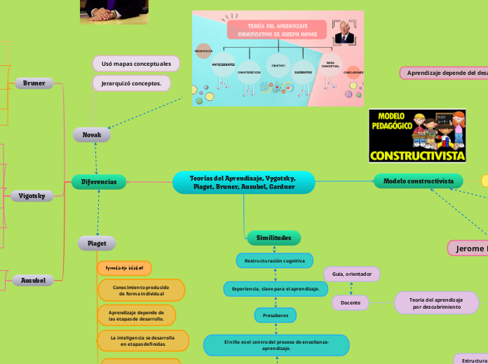 Teorías del Aprendizaje, Vygotsky, Piaget, Bruner, Ausubel, Gardner