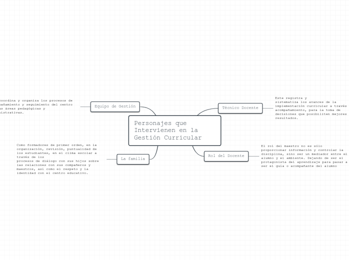 Personajes que Intervienen en la Gestión C...- Mind Map