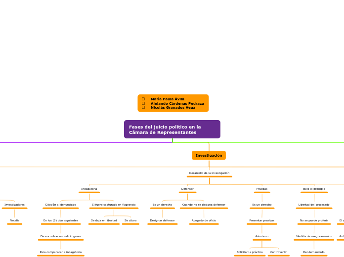 Fases del juicio político en la Cámara ...- Mapa Mental
