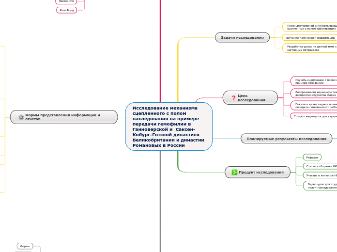 Исследование механизма сцепленно...- Мыслительная карта