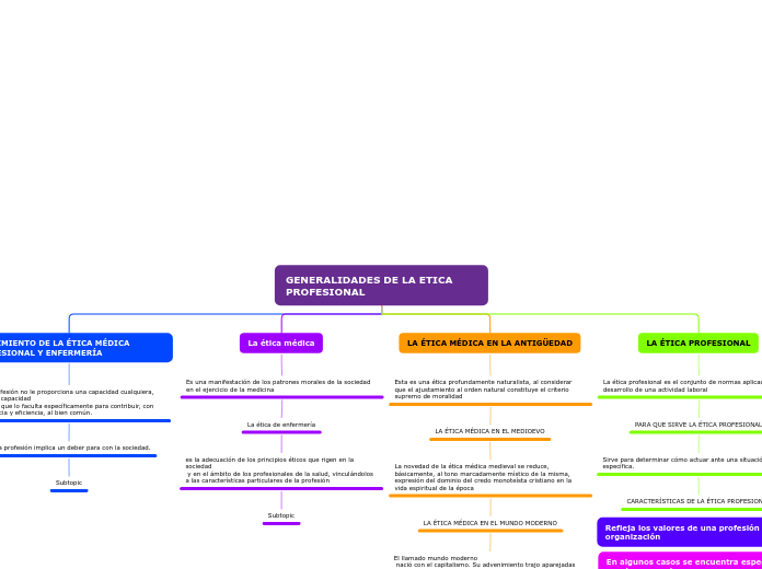 GENERALIDADES DE LA ETICA PROFESIONAL - Mapa Mental