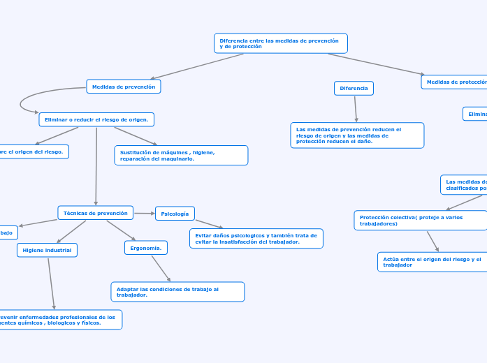 Diferencia entre las medidas de prevenc...- Mapa Mental
