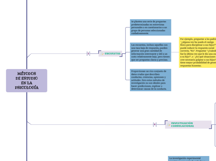 MÉTODOS
DE ESTUDIO
EN LA PSICOLOGÍA - Mapa Mental