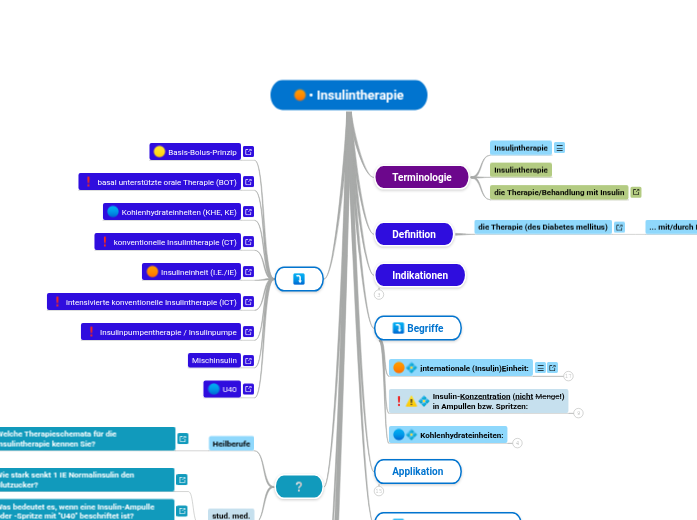 Insulintherapie - Mindmap