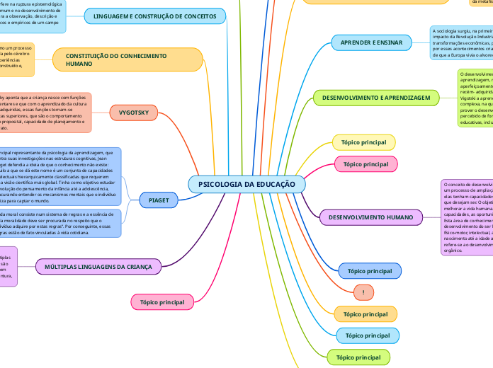 PSICOLOGIA DA EDUCAÇÃO - Mapa Mental