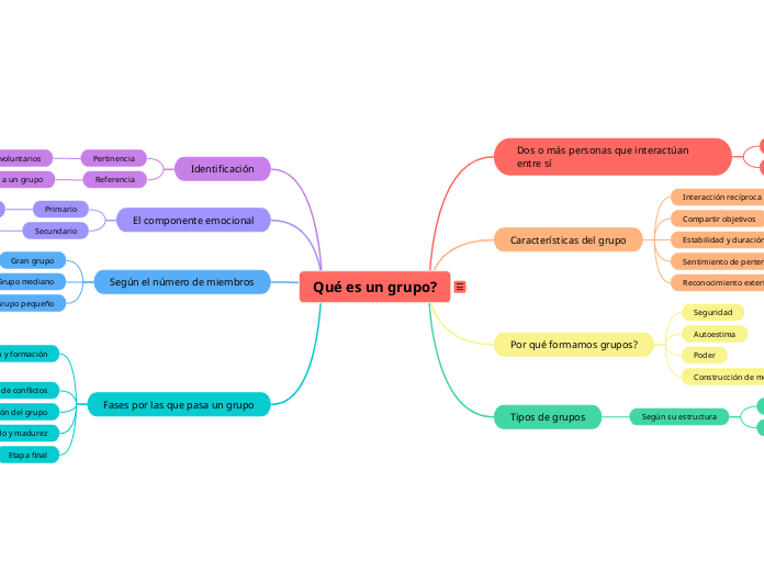 QUE ES UN GRUP? - Mapa Mental