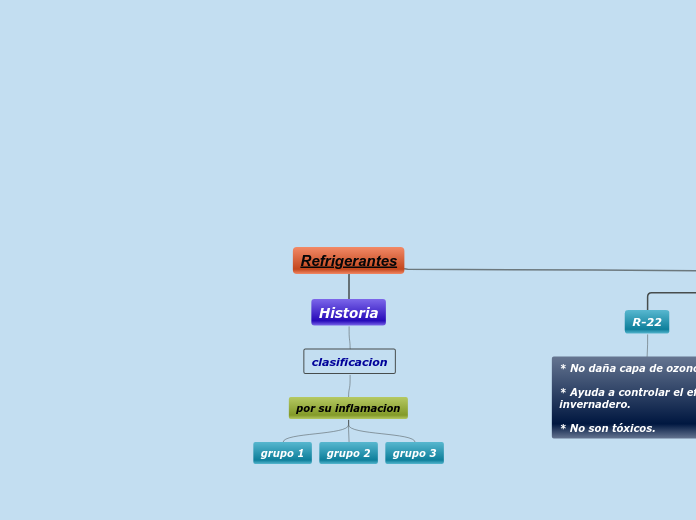 Refrigerantes - Mapa Mental
