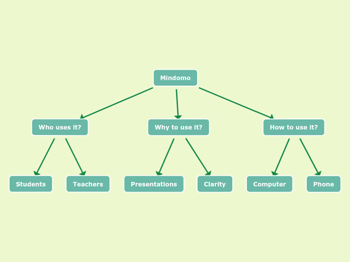 Mindomo - Mind Map