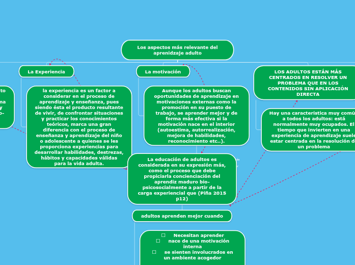 Los aspectos más relevante del aprenidzaje...- Mind Map