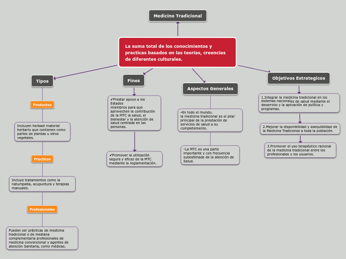La suma total de los conocimientos y pr...- Mapa Mental