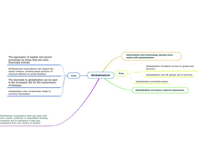 Globalization - Mind Map