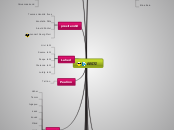 Eesti - Mind Map