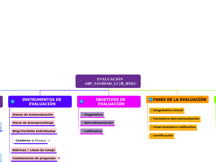 Organigrama arbol - Mapa Mental