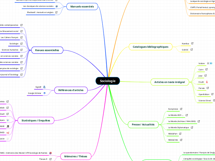 Sociologie - Carte Mentale