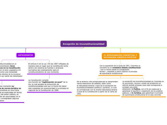 Excepción de Inconstitucionalidad - Mapa Mental