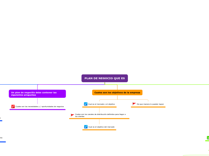 PLAN DE NEGOCIO QUE ES - Mapa Mental