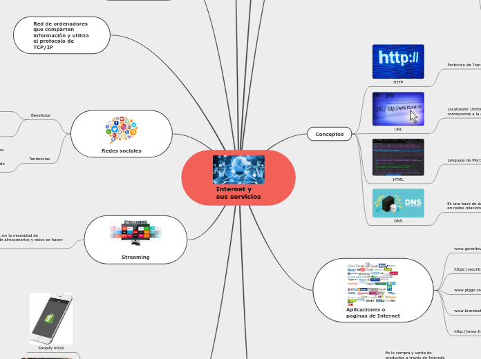 Internet y sus servicios - Mind Map