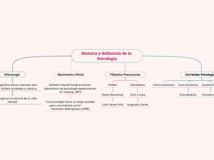 Historia y definición de la Psicología